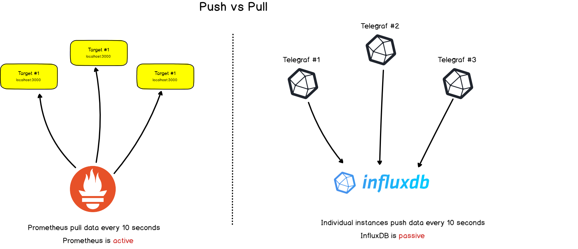 Pull Vs Push