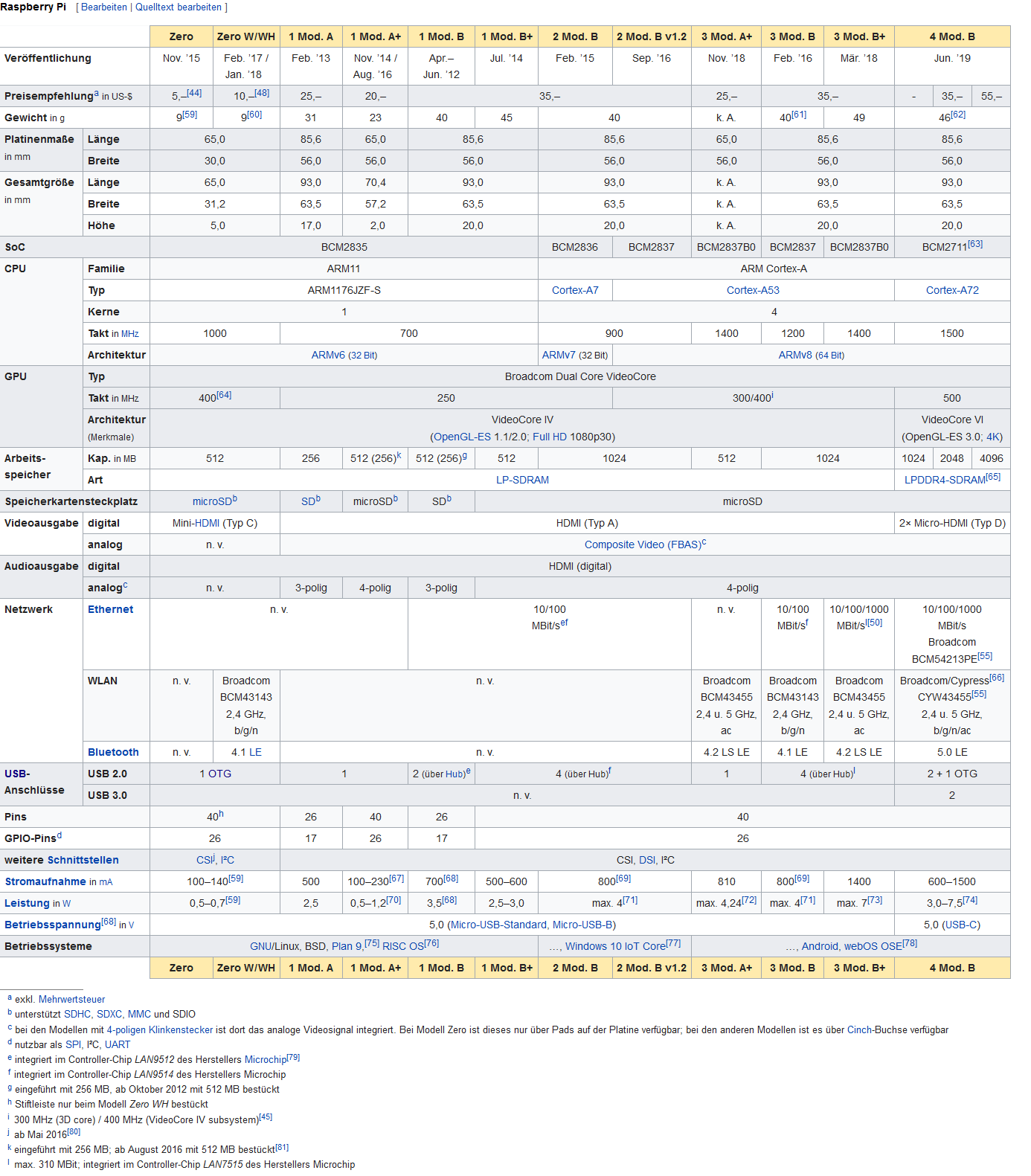 Raspi Spec Wikipedia Vergleich
